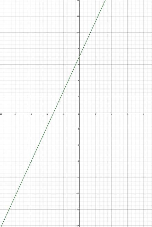 graph the line that passes through the points(0,-7) and (-6,-6) and determine the equation of the li