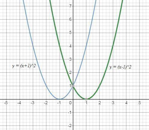 Match each function formula with the corresponding transformation of the parent function y = (x - 1)