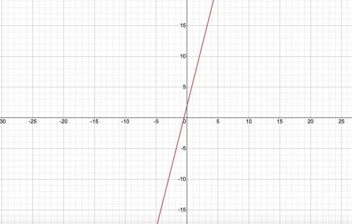 Graph g(x)=f(x+1) when f(x) =4x-2
