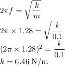 2 \pi f=\drac \sqrt{\dfrac{k}{m} }\\2 \pi \times 1.28=\drac \sqrt{\dfrac{k}{0.1} }\\(2 \pi \times 1.28)^{2}= \dfrac{k}{0.1}\\k = 6.46 \;\rm N/m