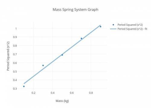 Your lab instructor has asked you to measure a spring constant using a dynamic methodâ€”letting it o