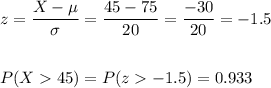 z=\dfrac{X-\mu}{\sigma}=\dfrac{45-75}{20}=\dfrac{-30}{20}=-1.5\\\\\\P(X45)=P(z-1.5)=0.933