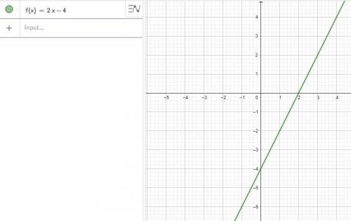Which graph represents the function y=2x-4