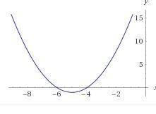 Use the parabola tool to graph the quadratic function. F(x) = x^2 + 10x + 24