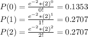 P(0)=\frac{e^{-2}*(2)^{0}}{0!}=0.1353\\P(1)=\frac{e^{-2}*(2)^{1}}{1!}=0.2707\\P(2)=\frac{e^{-2}*(2)^{2}}{2!}=0.2707