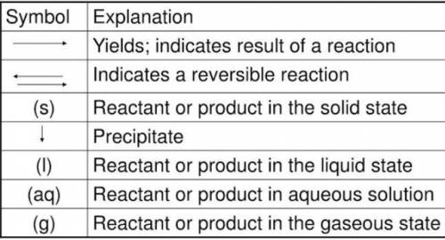 What symbol is used in a chemical equation to indicate “produces” or “yields”?