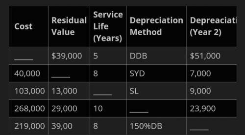 For each of the following depreciable assets, determine the missing amount. Abbreviations for deprec