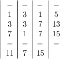 \left|\begin{array}{c|c|c|c}-&-&-&-\\1&3&1&5\\3&3&7&13\\7&1&7&15\\-&-&-&-\\11&7&15\end{array}\right