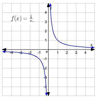 Which graph has the parent function 1/x?