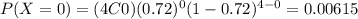 P(X=0)=(4C0)(0.72)^0 (1-0.72)^{4-0}=0.00615