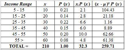 Please help me compute standard deviation! Here is the problem, as written.

what is the income dist