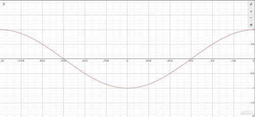 Graph the cosine function on the interval [-2π,0]
