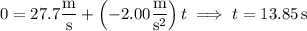 0=27.7\dfrac{\rm m}{\rm s}+\left(-2.00\dfrac{\rm m}{\mathrm s^2}\right)t\implies t=13.85\,\mathrm s