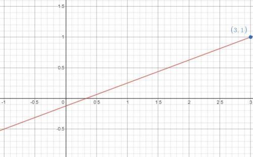 Sketch the graph of f by hand and use your sketch to find the absolute and local maximum and minimum