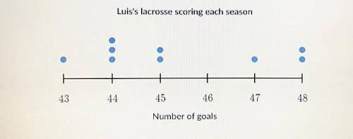 Find the interquartile range (IQR) of the data in the dot plot below. luis lacrosse scoring each sea