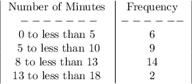\left|\begin{array}{c|c}$Number of Minutes &$Frequency\\-------&------\\$0 to less than 5 &6\\$5 to less than 10& 9\\$8 to less than 13 &14\\$13 to less than 18 &2\end{array}\right|