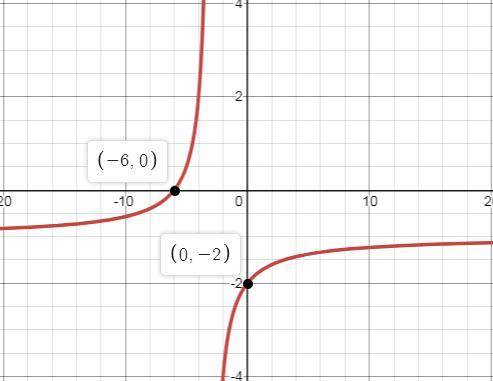 Which statements best describe the key features of the graph of f(x)=18-3x-x^2/x^2-9?check all that