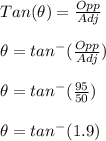 Tan (\theta) = \frac{Opp}{Adj} \\\\\theta= tan^{-}(\frac{Opp}{Adj})\\\\\theta= tan^{-}(\frac{95}{50})\\\\\theta= tan^{-}(1.9)