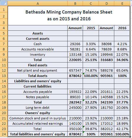 Bethesda Mining Company reports the following balance sheet information for 2015 and 2016.

Prepare