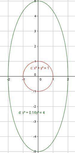 The eccentricity e of an ellipse is defined as the number c/a, where a is the distance of a vertex f