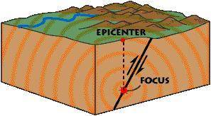 Which statement describes the location of an earthquake’s epicenter?