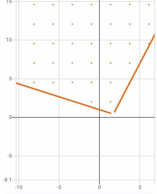 Which graph shows the solution to this system of inequalities?