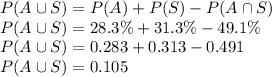 P(A \cup S)=P(A)+P(S)-P(A \cap S)\\P(A \cup S)=28.3\%+31.3\%-49.1\%\\P(A \cup S)=0.283+0.313-0.491\\P(A \cup S)=0.105