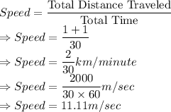 Speed = \dfrac{\text{Total Distance Traveled}}{\text{Total Time}}\\\Rightarrow Speed = \dfrac{1+1}{30}\\\Rightarrow Speed = \dfrac{2}{30} km/minute\\\Rightarrow Speed = \dfrac{2000}{30 \times 60} m/sec\\\Rightarrow Speed = 11.11 m/sec