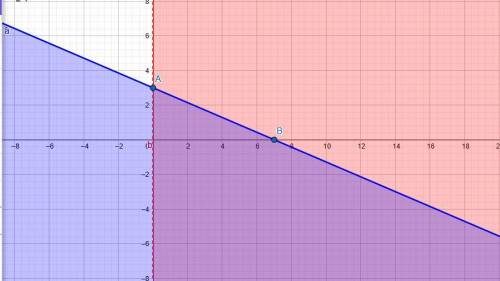 The graph shows the solution to a system of inequalities: Solid line joining ordered pairs 0, 3 and