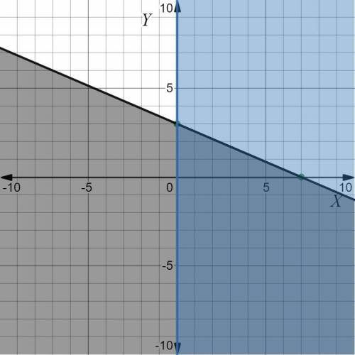 The graph shows the solution to a system of inequalities: Solid line joining ordered pairs 0, 3 and