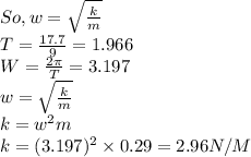 So, w = \sqrt{\frac{k}{m}} \\T = \frac{17.7}{9} = 1.966 \\W = \frac{2\pi}{T} = 3.197 \\w = \sqrt{\frac{k}{m}} \\k = w^{2}m \\k = (3.197)^{2} \times 0.29 = 2.96 N/M \\