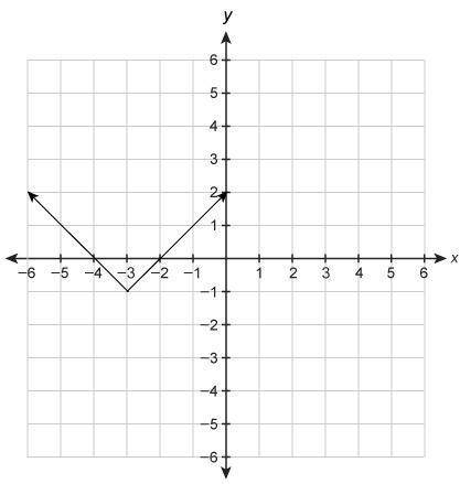 Which is the graph of f(x) = 3?