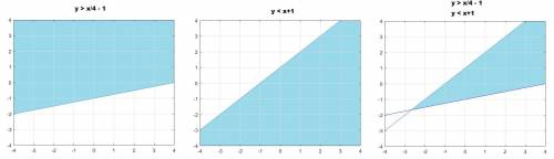 Which graph shows the solution to the system of linear inequalities x-4y< 4 y < x+1