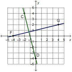 Which statement best explains the relationship between lines CD and FG?

They are perpendicular beca