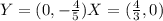 Y= (0,- \frac{4}{5}  )&#10; X= (  \frac{4}{3},0   )