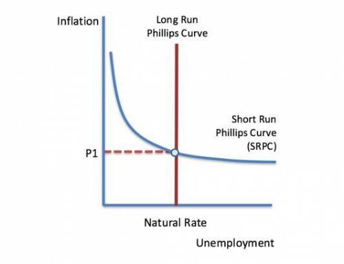 g Moving up along the long run Phillips Curve, actual inflation  and expectations of inflation .Grou