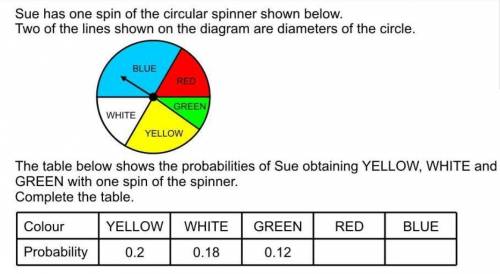 Sue has one spin of the circular spinner shown below.

Two of the lines shown on the diagram are dia