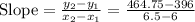 \mathrm{Slope}=\frac{y_2-y_1}{x_2-x_1}=\frac{464.75-396}{6.5-6}