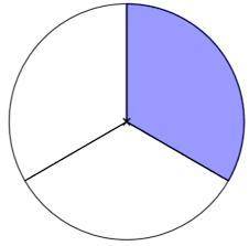 What fraction of the circle appears to be shaded?