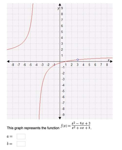 this graph represents the function f(x)=x^2-4x+3/x^2+ax+b.