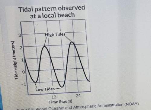 Sarah decides to monitor the tides at her local beach. she reads tide charts and creates the graph b