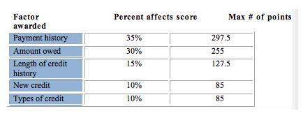 According to the following table, which of these factors affects your credit score the least? a. am