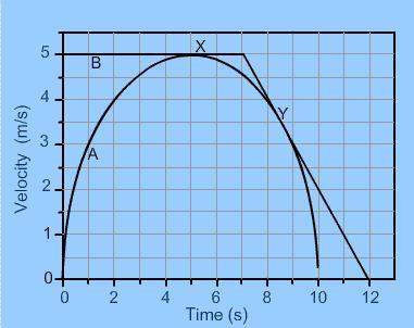 Given this graph plotting velocity versus time, estimate the acceleration of object a at points x an
