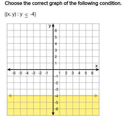 Choose the correct graph of the following condition. {(x, y) : y-4}