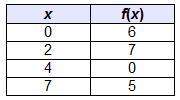 Consider the function represented by the table. what is f(0)?  a)4 b)5