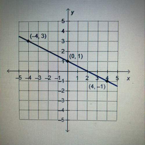 Which linear function is represented by the graph?  f(x) = -2x + 1 f(x) = 4x + 1 f