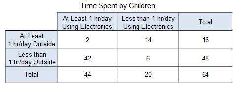 The relative frequency table shows the results of a survey in which parents were asked how much time