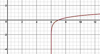 Analyze the graph below to identify the key features of the logarithmic function. graph