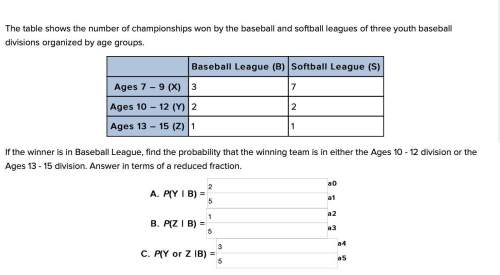 Table shows the number of championships won by the baseball and softball leagues of three youth base