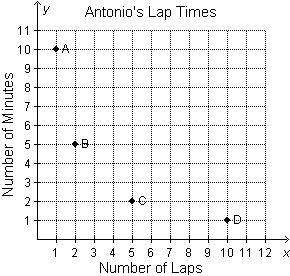 Answer asap i will give brainiest  antonio jogs 2 laps every 5 minutes. which poin